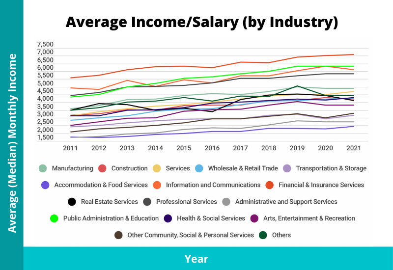 average salary in singapore
